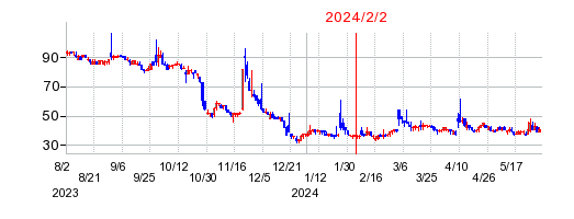 2024年2月2日 10:38前後のの株価チャート